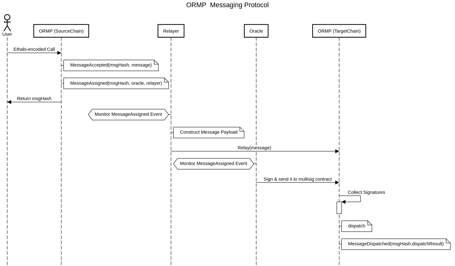 msgport-ormp-1